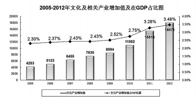 如何看待文化产业的gdp