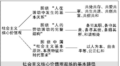 核心价值观该如何凝练