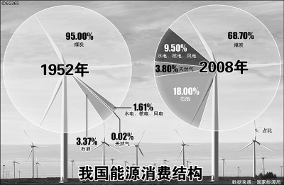 单位gdp二氧化碳排放(2)