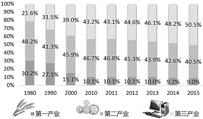 三大产业占gdp比重(2)